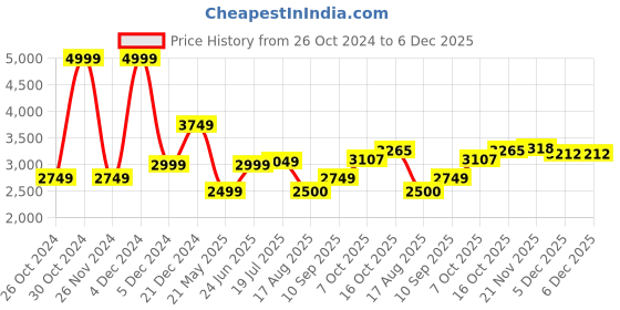 tatacliq.com Allen Solly Maroon & Blue Cotton Regular Fit Reversible Jacket allen solly Price History Graph from 26 Oct 2024 to 6 Dec 2025