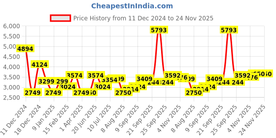 tatacliq.com Allen Solly Maroon & Blue Regular Fit Quilted Reversible Jacket allen solly Price History Graph from 11 Dec 2024 to 24 Nov 2025