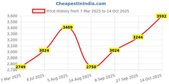 tatacliq.com Allen Solly Maroon & Blue Regular Fit Quilted Reversible Jacket allen solly Price History Graph from 7 Mar 2025 to 14 Oct 2025