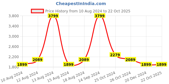 tatacliq.com Allen Solly Maroon & Blue Regular Fit Reversible Jacket allen solly Price History Graph from 10 Aug 2024 to 22 Oct 2025