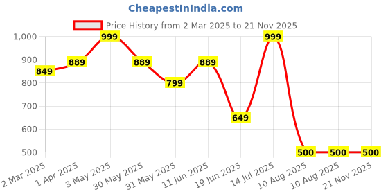 tatacliq.com Allen Solly Maroon & Green Leather Waist Belt for Men allen solly Price History Graph from 2 Mar 2025 to 20 Nov 2025