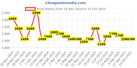 tatacliq.com Allen Solly Maroon & Grey Animal Effect Medium Sling Handbag allen solly Price History Graph from 16 Nov 2024 to 12 Oct 2025
