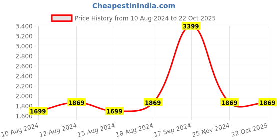 tatacliq.com Allen Solly Maroon & Grey Cotton Regular Fit Colour Block Sweatshirts allen solly Price History Graph from 10 Aug 2024 to 21 Oct 2025