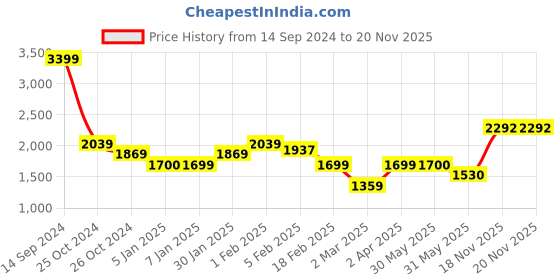 tatacliq.com Allen Solly Maroon & Grey Cotton Regular Fit Colour Block Sweatshirts allen solly Price History Graph from 14 Sep 2024 to 20 Nov 2025