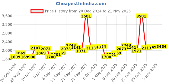 tatacliq.com Allen Solly Maroon & Grey Cotton Regular Fit Colour Block Sweatshirts allen solly Price History Graph from 20 Dec 2024 to 20 Nov 2025