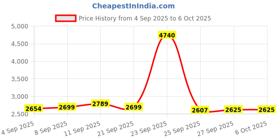 tatacliq.com Allen Solly Maroon & Navy Regular Fit Reversible Jacket allen solly Price History Graph from 4 Sep 2025 to 5 Oct 2025