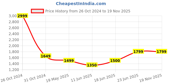 tatacliq.com Allen Solly Maroon & White Cotton Regular Fit Striped Hooded Sweatshirts allen solly Price History Graph from 26 Oct 2024 to 17 Nov 2025