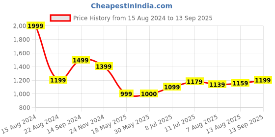 tatacliq.com Allen Solly Maroon & White Striped Top allen solly Price History Graph from 15 Aug 2024 to 13 Sep 2025