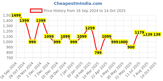 tatacliq.com Allen Solly Maroon & White Striped Top allen solly Price History Graph from 16 Sep 2024 to 13 Oct 2025