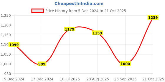 tatacliq.com Allen Solly Maroon & White Striped Top allen solly Price History Graph from 5 Dec 2024 to 21 Oct 2025