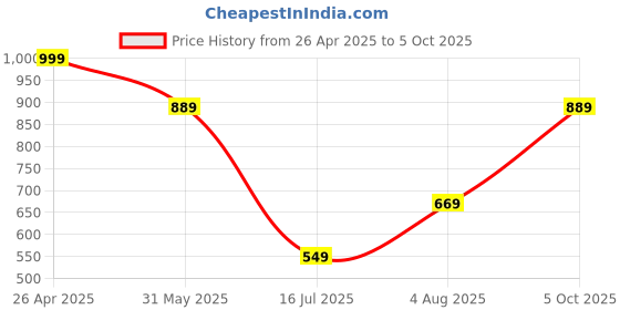 tatacliq.com Allen Solly Maroon & Yellow Printed Pocket Square allen solly Price History Graph from 26 Apr 2025 to 5 Oct 2025