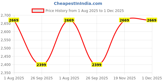 tatacliq.com Allen Solly Maroon Animal Effect Cross Body Bag allen solly Price History Graph from 1 Aug 2025 to 1 Dec 2025