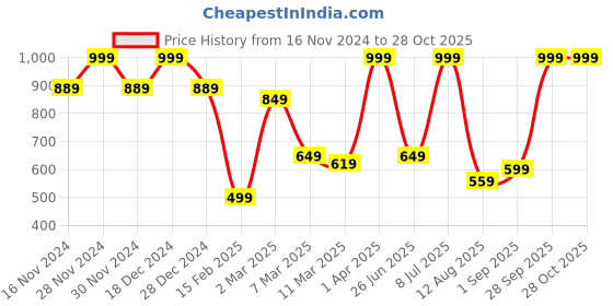 tatacliq.com Allen Solly Maroon Casual Pocket Square allen solly Price History Graph from 16 Nov 2024 to 27 Oct 2025