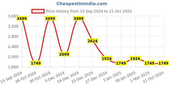 tatacliq.com Allen Solly Maroon Cotton Jacket allen solly Price History Graph from 15 Sep 2024 to 20 Oct 2025
