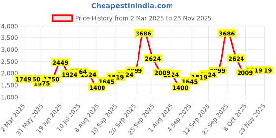 tatacliq.com Allen Solly Maroon Cotton Jacket allen solly Price History Graph from 2 Mar 2025 to 23 Nov 2025