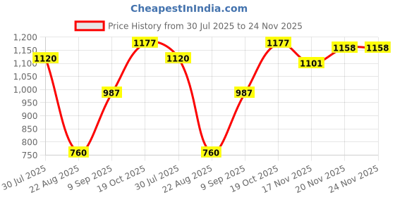 tatacliq.com Allen Solly Maroon Cotton Plain Sweatshirt allen solly Price History Graph from 30 Jul 2025 to 23 Nov 2025
