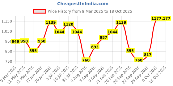 tatacliq.com Allen Solly Maroon Cotton Plain Sweatshirt allen solly Price History Graph from 9 Mar 2025 to 18 Oct 2025