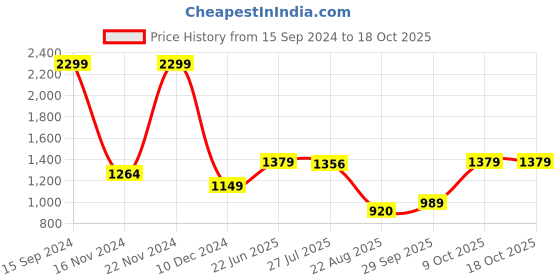 tatacliq.com Allen Solly Maroon Cotton Printed Hoodie allen solly Price History Graph from 15 Sep 2024 to 18 Oct 2025