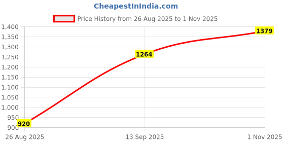 tatacliq.com Allen Solly Maroon Cotton Printed Hoodie allen solly Price History Graph from 26 Aug 2025 to 1 Nov 2025