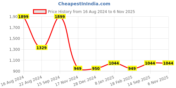 tatacliq.com Allen Solly Maroon Cotton Printed Sweatshirt allen solly Price History Graph from 16 Aug 2024 to 6 Nov 2025