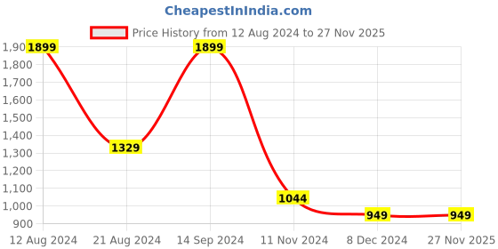 tatacliq.com Allen Solly Maroon Cotton Printed Sweatshirt allen solly Price History Graph from 12 Aug 2024 to 27 Nov 2025