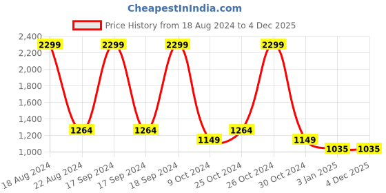 tatacliq.com Allen Solly Maroon Cotton Printed Sweatshirt allen solly Price History Graph from 18 Aug 2024 to 4 Dec 2025