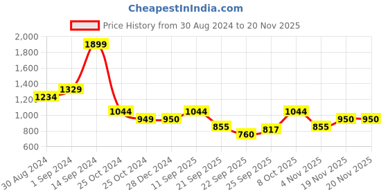 tatacliq.com Allen Solly Maroon Cotton Printed Sweatshirt allen solly Price History Graph from 30 Aug 2024 to 19 Nov 2025