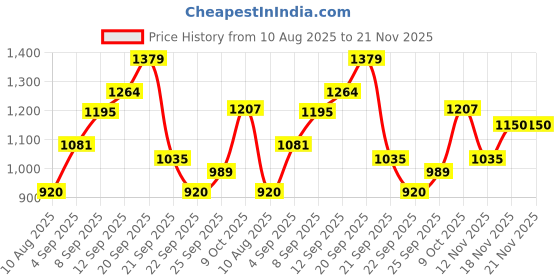 tatacliq.com Allen Solly Maroon Cotton Printed Sweatshirt allen solly Price History Graph from 10 Aug 2025 to 20 Nov 2025