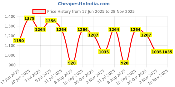 tatacliq.com Allen Solly Maroon Cotton Printed Sweatshirt allen solly Price History Graph from 17 Jun 2025 to 28 Nov 2025