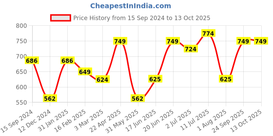 tatacliq.com Allen Solly Maroon Cotton Pyjamas allen solly Price History Graph from 15 Sep 2024 to 13 Oct 2025