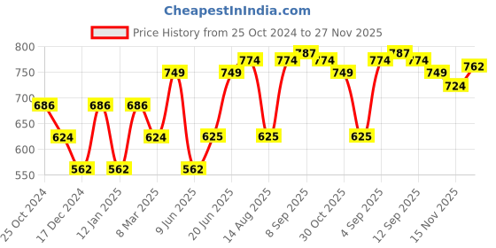 tatacliq.com Allen Solly Maroon Cotton Pyjamas allen solly Price History Graph from 25 Oct 2024 to 15 Nov 2025