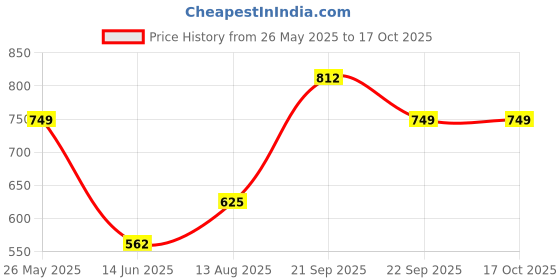 tatacliq.com Allen Solly Maroon Cotton Pyjamas allen solly Price History Graph from 26 May 2025 to 16 Oct 2025