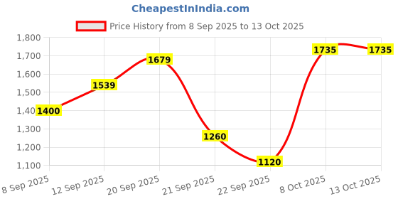 tatacliq.com Allen Solly Maroon Cotton Quilted Sweater allen solly Price History Graph from 8 Sep 2025 to 12 Oct 2025