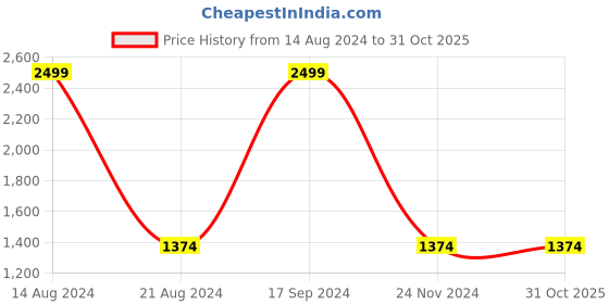tatacliq.com Allen Solly Maroon Cotton Regular Fit Colour Block Hooded SweatShirt allen solly Price History Graph from 14 Aug 2024 to 31 Oct 2025