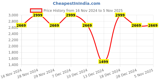 tatacliq.com Allen Solly Maroon Cotton Regular Fit Colour Block Polo T-Shirt allen solly Price History Graph from 16 Nov 2024 to 4 Nov 2025