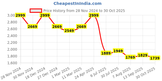 tatacliq.com Allen Solly Maroon Cotton Regular Fit Colour Block Polo T-Shirt allen solly Price History Graph from 28 Nov 2024 to 30 Oct 2025
