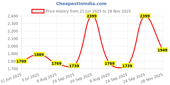 tatacliq.com Allen Solly Maroon Cotton Regular Fit Colour Block Polo T-Shirt allen solly Price History Graph from 21 Jun 2025 to 28 Nov 2025