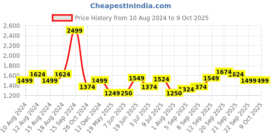 tatacliq.com Allen Solly Maroon Cotton Regular Fit Colour Block Sweatshirt allen solly Price History Graph from 10 Aug 2024 to 9 Oct 2025