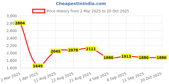 tatacliq.com Allen Solly Maroon Cotton Regular Fit Colour Block Sweatshirt allen solly Price History Graph from 2 Mar 2025 to 20 Oct 2025