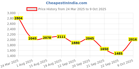 tatacliq.com Allen Solly Maroon Cotton Regular Fit Colour Block Sweatshirt allen solly Price History Graph from 24 Mar 2025 to 9 Oct 2025
