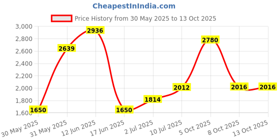 tatacliq.com Allen Solly Maroon Cotton Regular Fit Colour Block Sweatshirt allen solly Price History Graph from 30 May 2025 to 13 Oct 2025