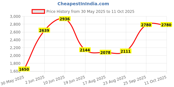 tatacliq.com Allen Solly Maroon Cotton Regular Fit Colour Block Sweatshirt allen solly Price History Graph from 30 May 2025 to 11 Oct 2025
