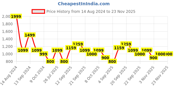 tatacliq.com Allen Solly Maroon Cotton Regular Fit Crop Shirt allen solly Price History Graph from 14 Aug 2024 to 23 Nov 2025