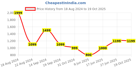 tatacliq.com Allen Solly Maroon Cotton Regular Fit Crop Shirt allen solly Price History Graph from 18 Aug 2024 to 18 Oct 2025