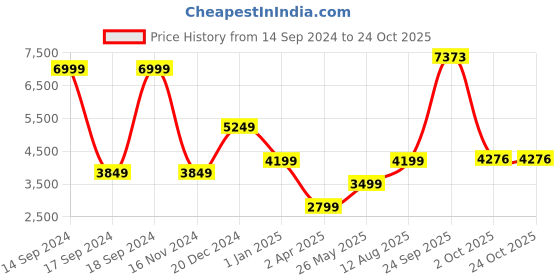 tatacliq.com Allen Solly Maroon Cotton Regular Fit Hooded Jacket allen solly Price History Graph from 14 Sep 2024 to 24 Oct 2025