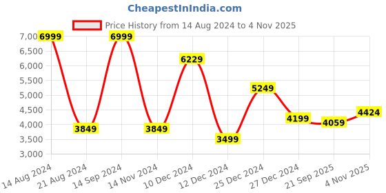 tatacliq.com Allen Solly Maroon Cotton Regular Fit Hooded Jacket allen solly Price History Graph from 14 Aug 2024 to 4 Nov 2025