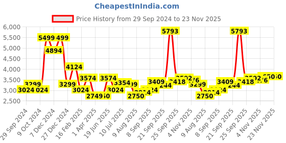tatacliq.com Allen Solly Maroon Cotton Regular Fit Hooded Jacket allen solly Price History Graph from 29 Sep 2024 to 22 Nov 2025