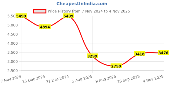tatacliq.com Allen Solly Maroon Cotton Regular Fit Hooded Jacket allen solly Price History Graph from 7 Nov 2024 to 4 Nov 2025