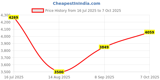tatacliq.com Allen Solly Maroon Cotton Regular Fit Hooded Jacket allen solly Price History Graph from 16 Jul 2025 to 7 Oct 2025