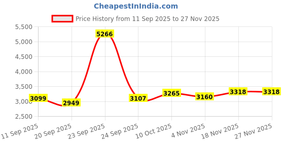 tatacliq.com Allen Solly Maroon Cotton Regular Fit Hooded Jacket allen solly Price History Graph from 11 Sep 2025 to 27 Nov 2025